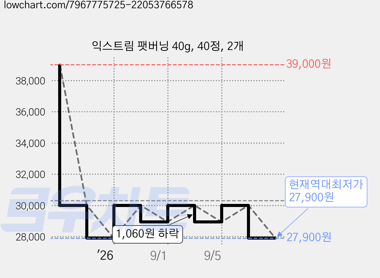 익스트림 팻버닝 40g, 40정, 2개 가격 변동 차트, 현재가 27,900원, 역대최저가