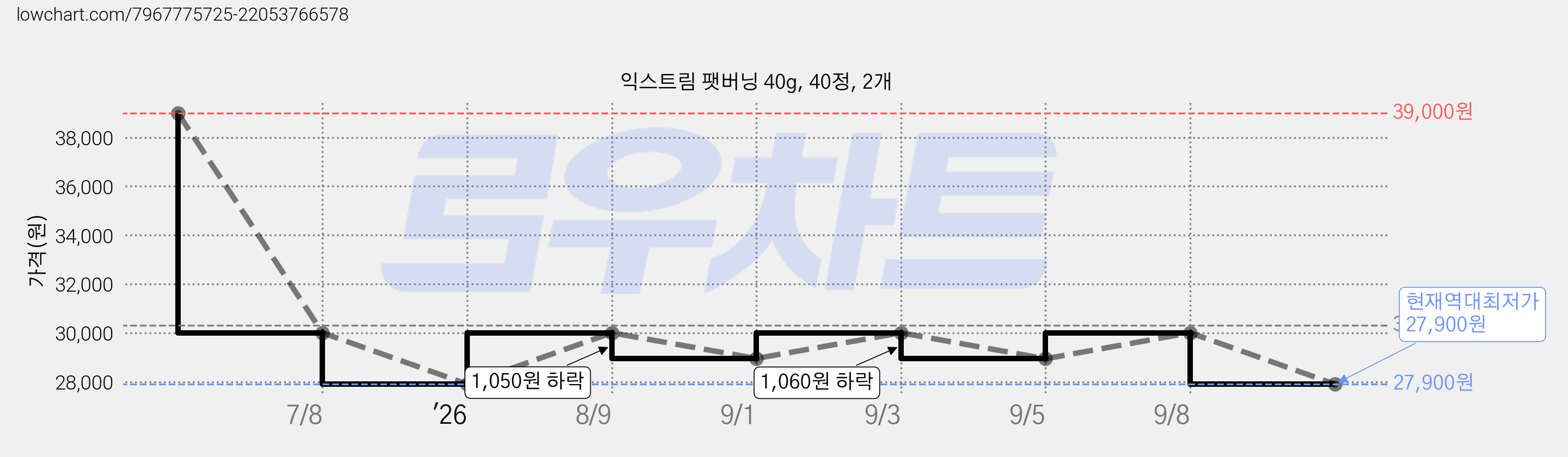익스트림 팻버닝 40g, 40정, 2개 가격 변동 차트, 현재가 27,900원, 역대최저가