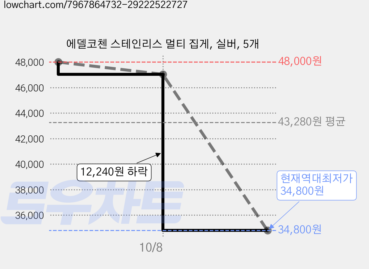 에델코첸 스테인리스 멀티 집게, 실버, 5개 가격 변동 차트, 현재가 34,800원, 역대최저가