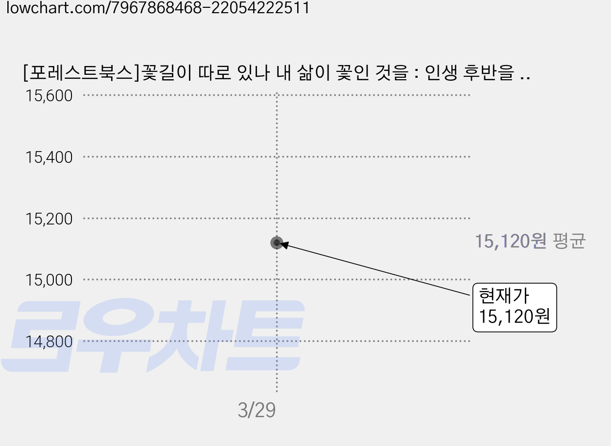 [포레스트북스]꽃길이 따로 있나 내 삶이 꽃인 것을 : 인생 후반을 따스하게 감싸줄 햇볕 같은 문장들 65, 포레스트북스, 오평선 가격 변동 차트, 현재가 15,120원