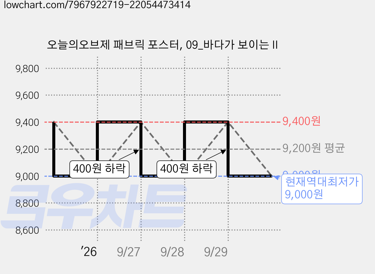 오늘의오브제 패브릭 포스터, 09_바다가 보이는 II 가격 변동 차트, 현재가 9,000원, 역대최저가