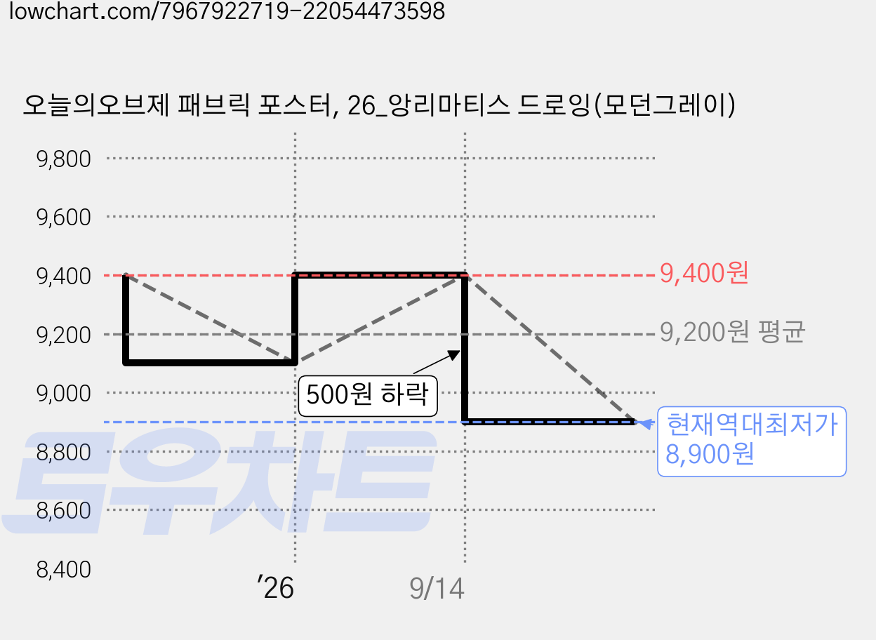 오늘의오브제 패브릭 포스터, 26_앙리마티스 드로잉(모던그레이) 가격 변동 차트, 현재가 8,900원, 역대최저가