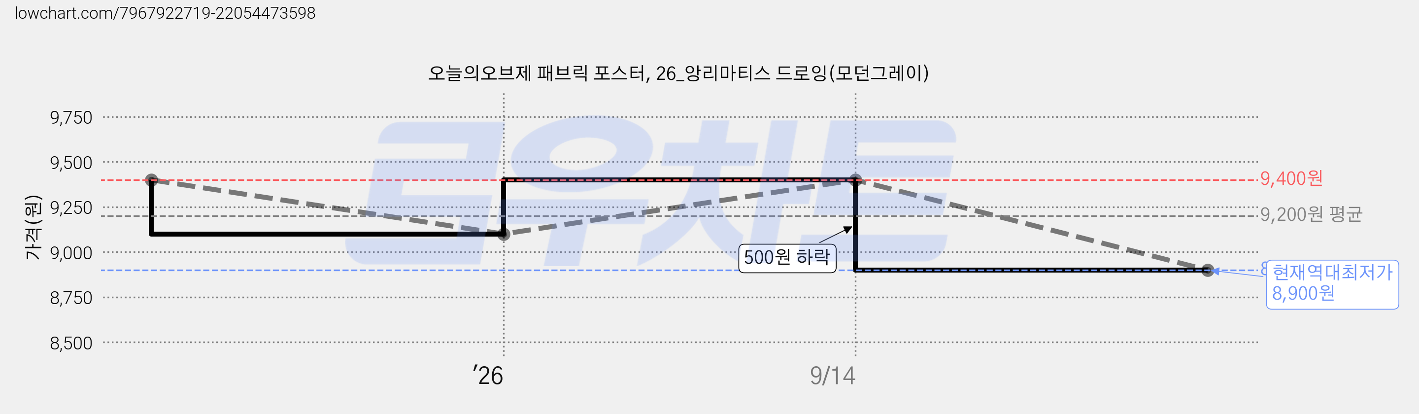 오늘의오브제 패브릭 포스터, 26_앙리마티스 드로잉(모던그레이) 가격 변동 차트, 현재가 8,900원, 역대최저가
