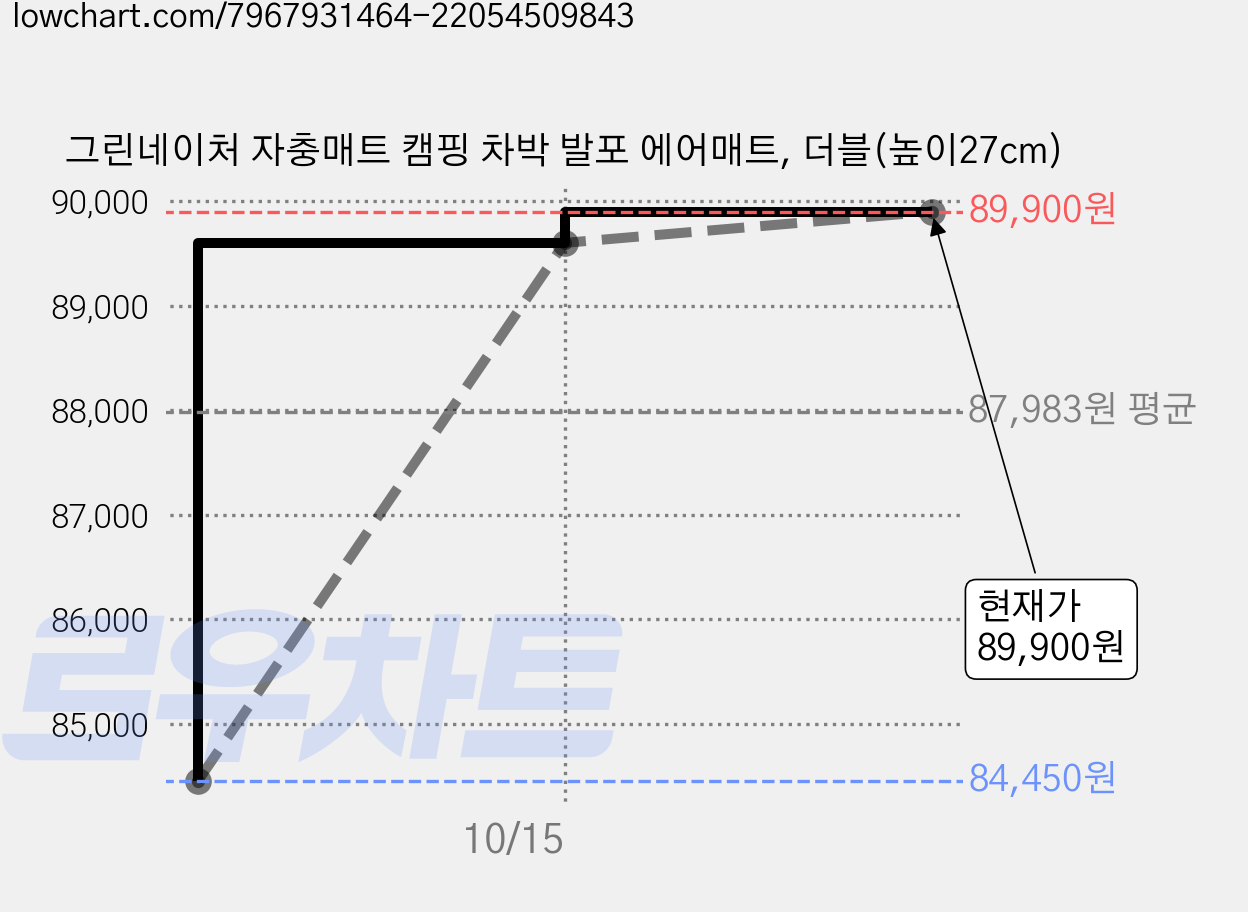 그린네이처 자충매트 캠핑 차박 발포 에어매트, 더블(높이27cm) 가격 변동 차트, 현재가 89,900원, 관측 최저가 84,450원