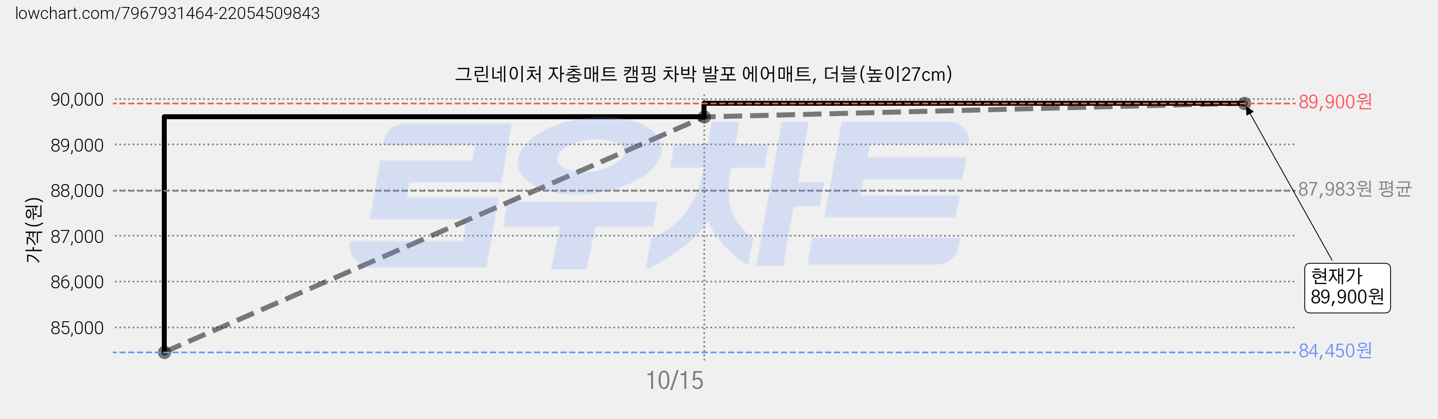 그린네이처 자충매트 캠핑 차박 발포 에어매트, 더블(높이27cm) 가격 변동 차트, 현재가 89,900원, 관측 최저가 84,450원