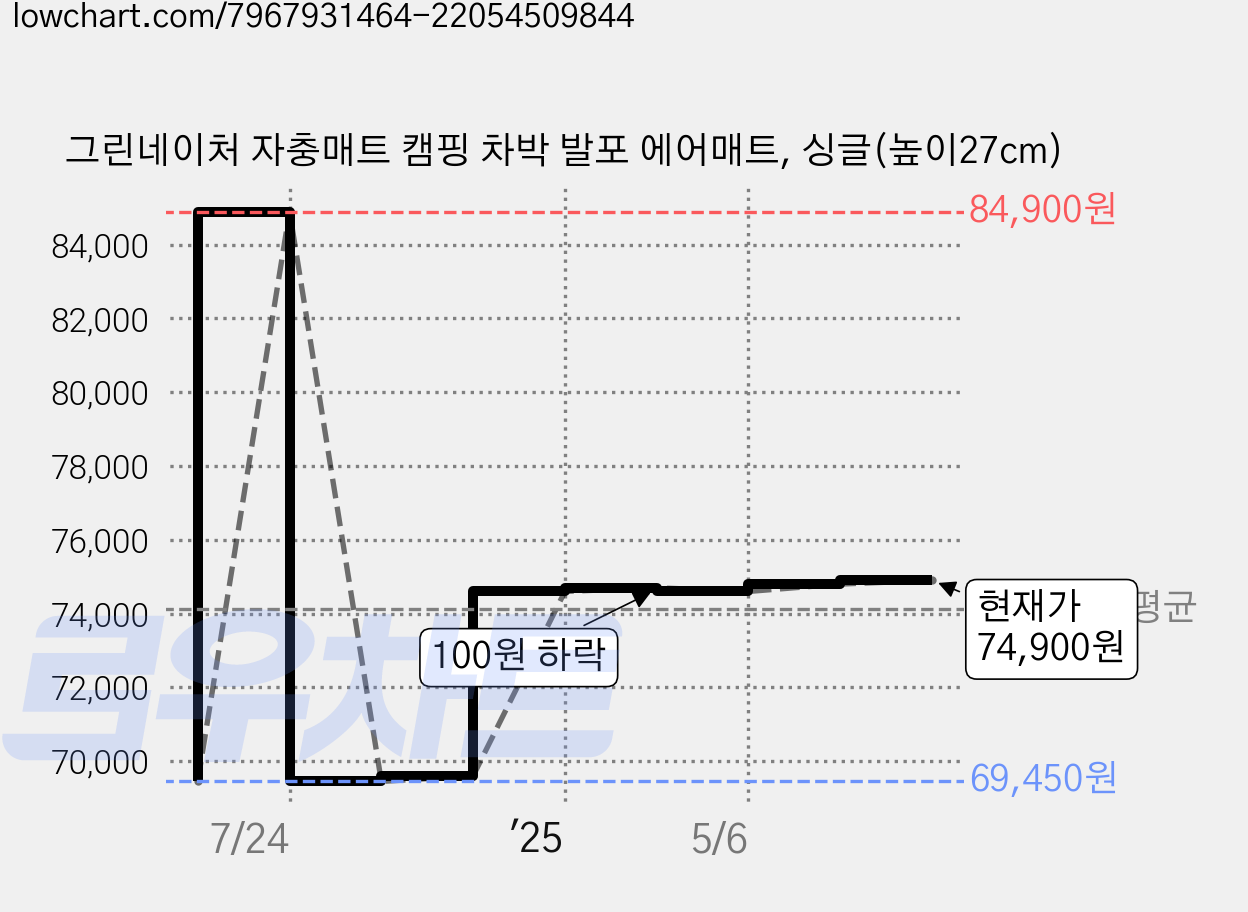 그린네이처 자충매트 캠핑 차박 발포 에어매트, 싱글(높이27cm) 가격 변동 차트, 현재가 74,900원, 관측 최저가 69,450원