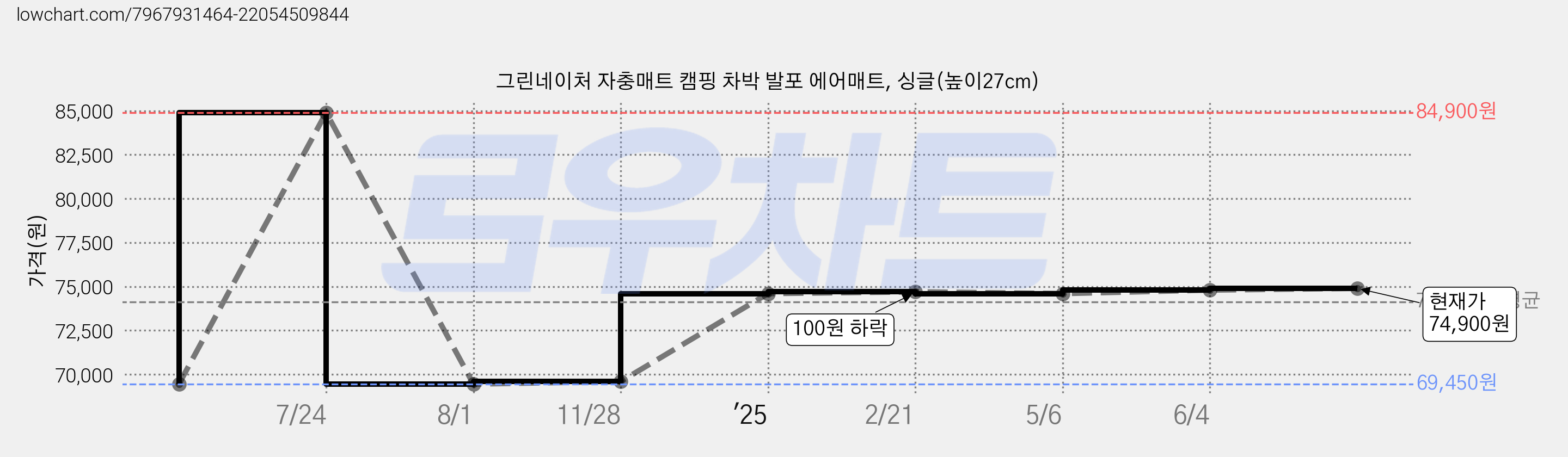 그린네이처 자충매트 캠핑 차박 발포 에어매트, 싱글(높이27cm) 가격 변동 차트, 현재가 74,900원, 관측 최저가 69,450원