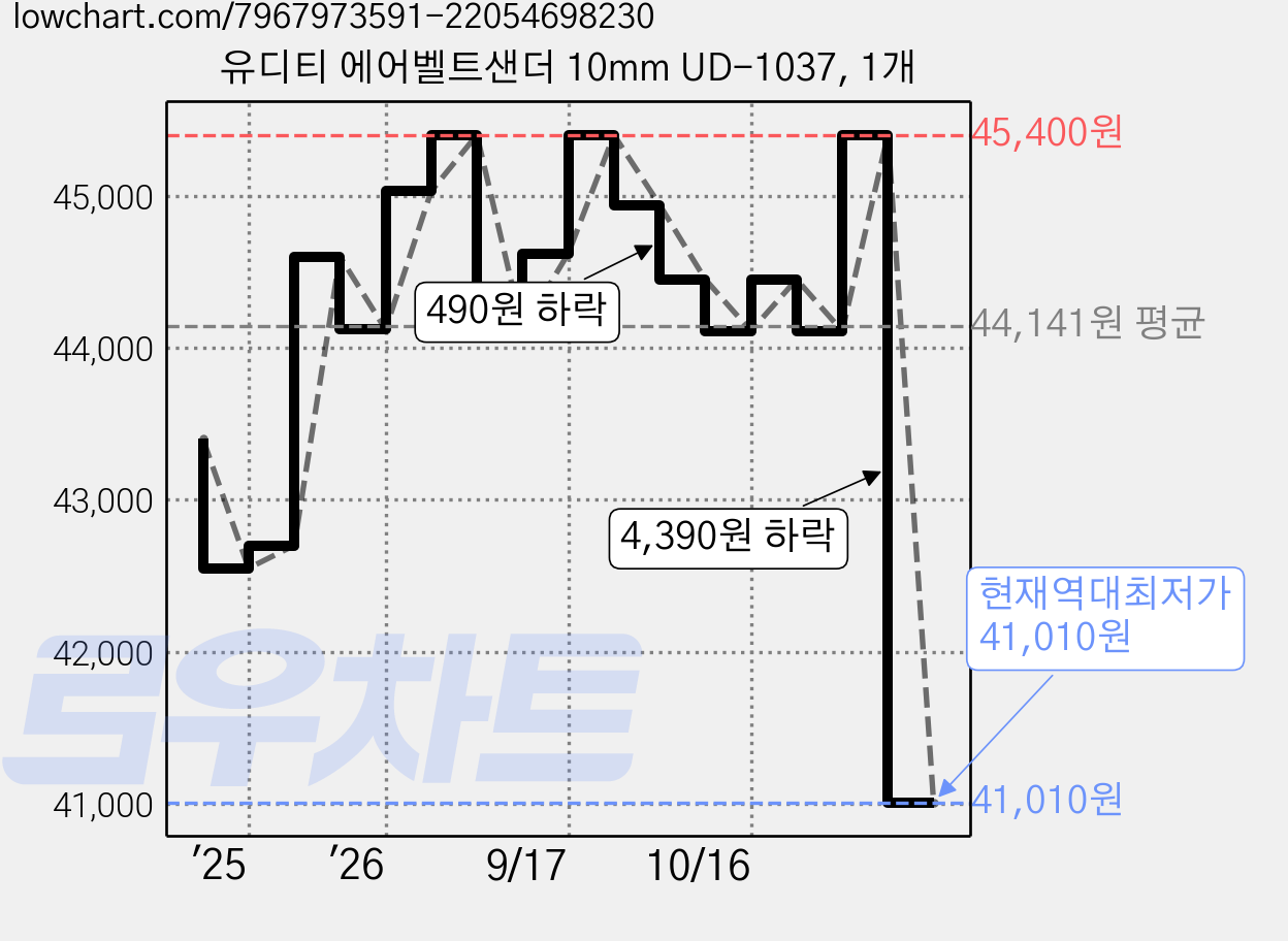 유디티 에어벨트샌더 10mm UD-1037, 1개 가격 변동 차트, 현재가 41,010원, 역대최저가
