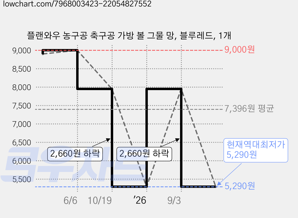 플랜와우 농구공 축구공 가방 볼 그물 망, 블루레드, 1개 가격 변동 차트, 현재가 5,290원, 역대최저가