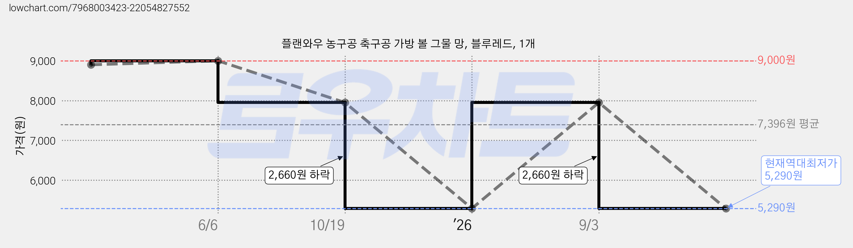 플랜와우 농구공 축구공 가방 볼 그물 망, 블루레드, 1개 가격 변동 차트, 현재가 5,290원, 역대최저가