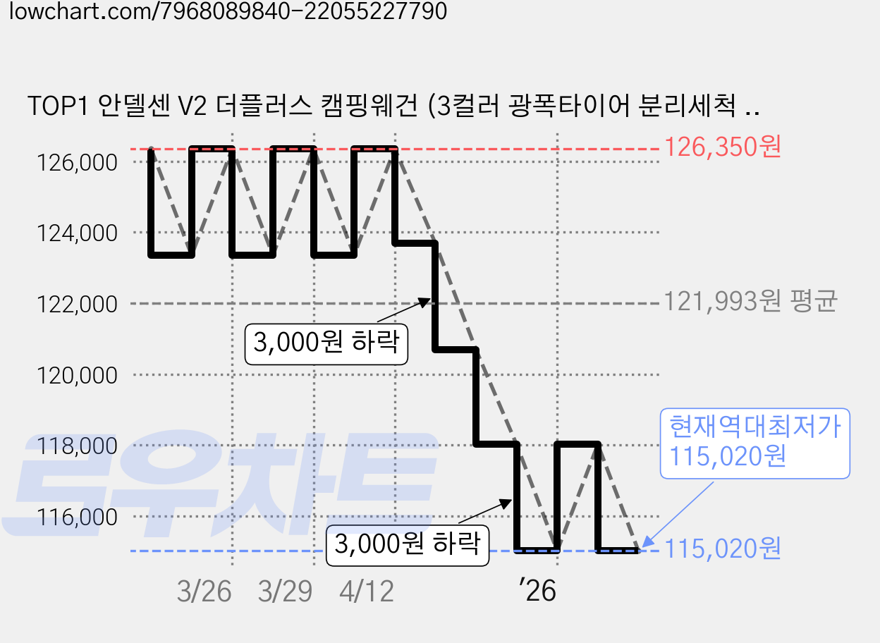 TOP1 안델센 V2 더플러스 캠핑웨건 (3컬러 광폭타이어 분리세척 3단핸들길이조절 저소음 바퀴 컴팩트한 디자인), 1개, 카키 가격 변동 차트, 현재가 115,020원, 역대최저가