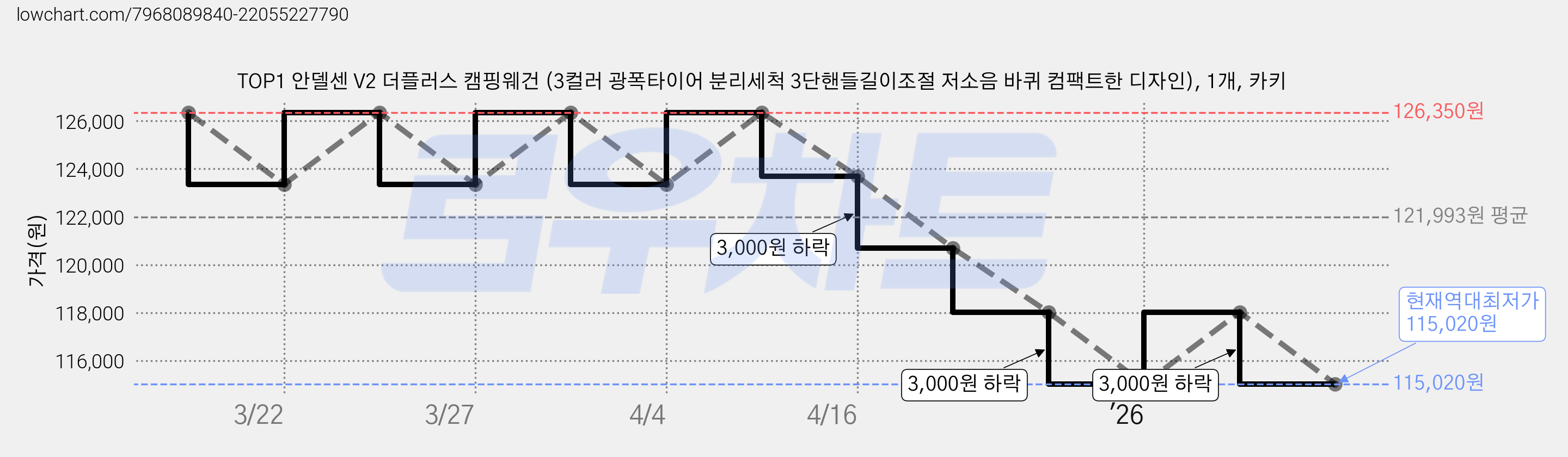 TOP1 안델센 V2 더플러스 캠핑웨건 (3컬러 광폭타이어 분리세척 3단핸들길이조절 저소음 바퀴 컴팩트한 디자인), 1개, 카키 가격 변동 차트, 현재가 115,020원, 역대최저가
