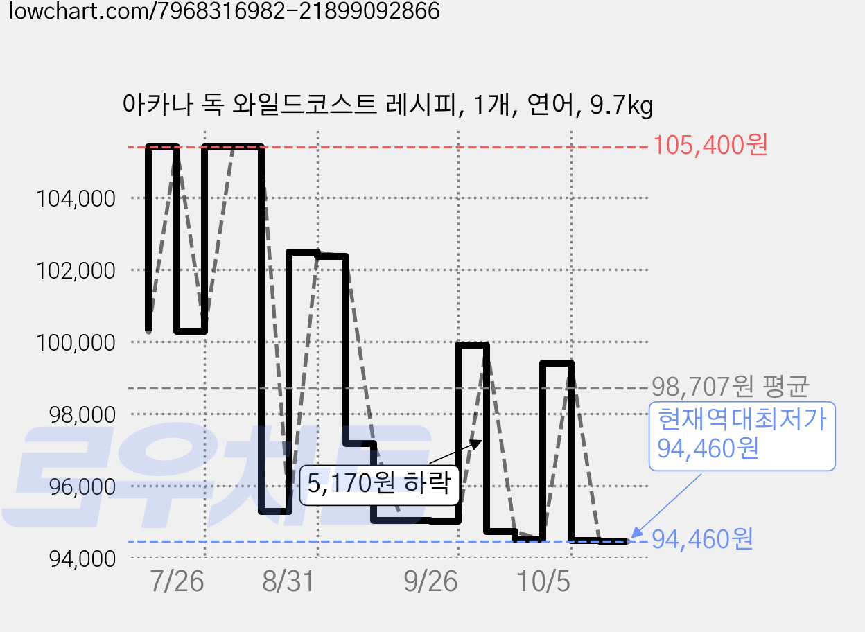 아카나 독 와일드코스트 레시피, 1개, 연어, 9.7kg 가격 변동 차트, 현재가 94,460원, 역대최저가