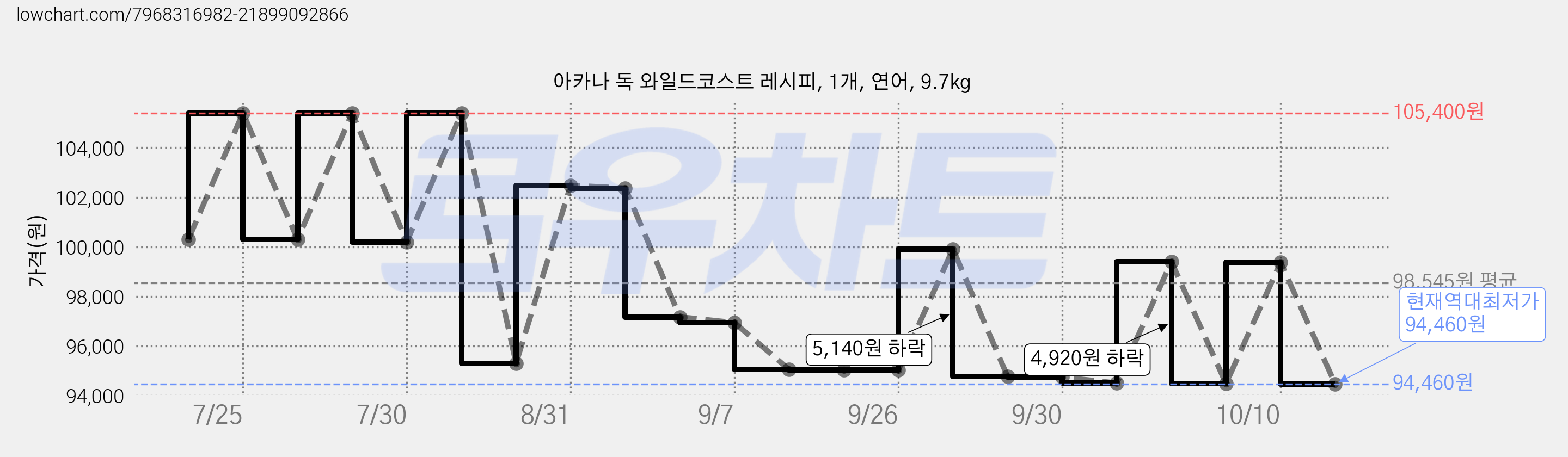 아카나 독 와일드코스트 레시피, 1개, 연어, 9.7kg 가격 변동 차트, 현재가 94,460원, 역대최저가