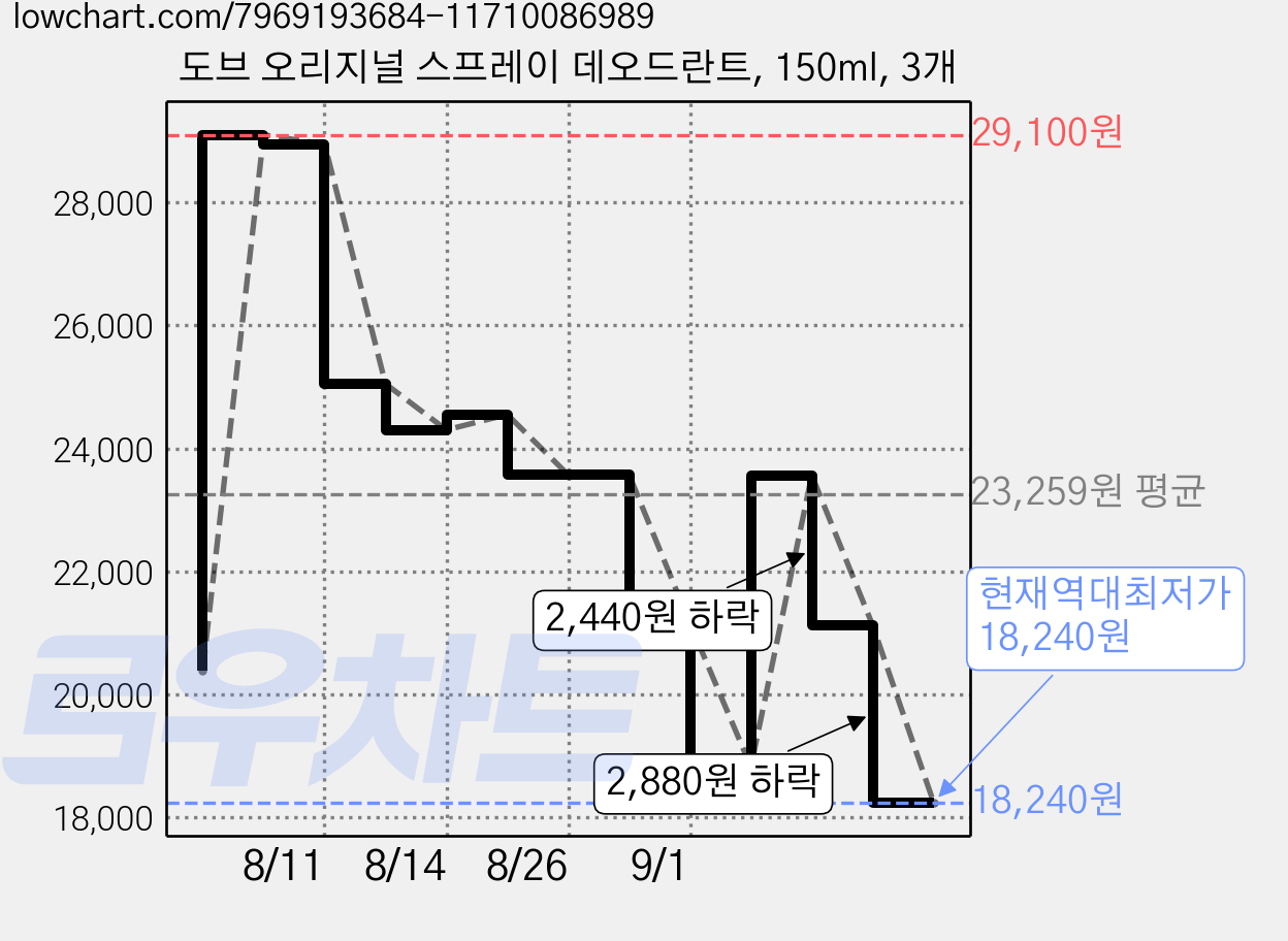 도브 오리지널 스프레이 데오드란트, 150ml, 3개 가격 변동 차트, 현재가 18,240원, 역대최저가