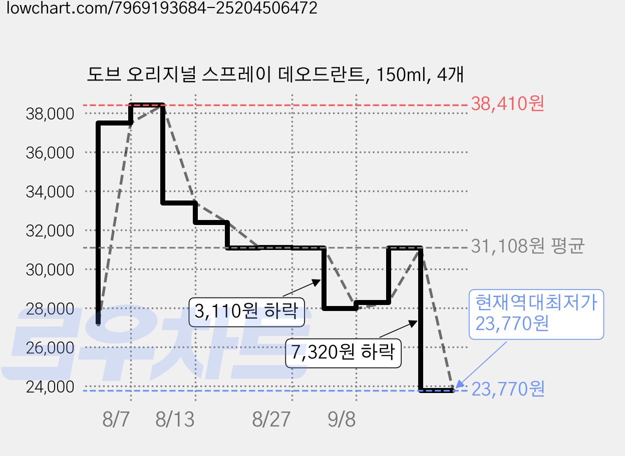 도브 오리지널 스프레이 데오드란트, 150ml, 4개 가격 변동 차트, 현재가 23,770원, 역대최저가