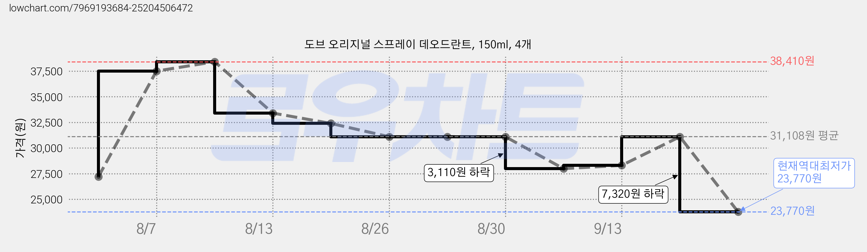 도브 오리지널 스프레이 데오드란트, 150ml, 4개 가격 변동 차트, 현재가 23,770원, 역대최저가