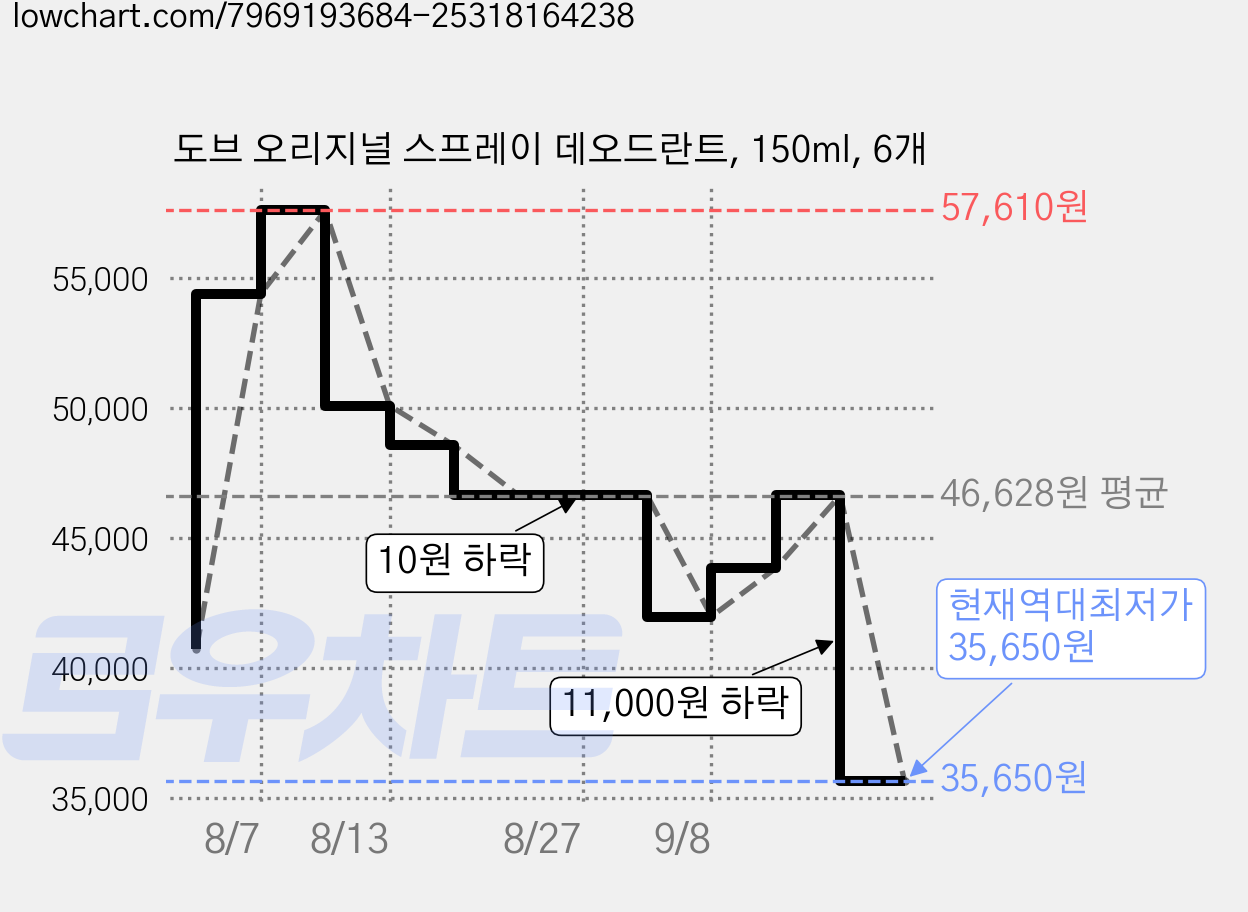 도브 오리지널 스프레이 데오드란트, 150ml, 6개 가격 변동 차트, 현재가 35,650원, 역대최저가