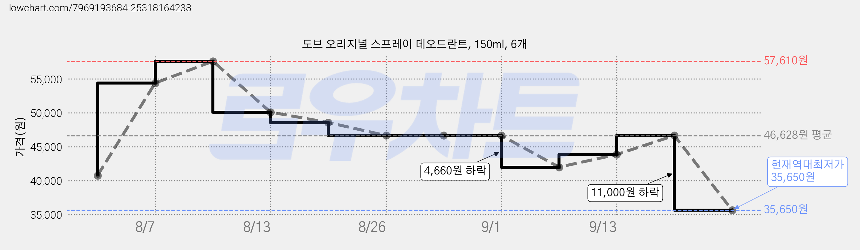 도브 오리지널 스프레이 데오드란트, 150ml, 6개 가격 변동 차트, 현재가 35,650원, 역대최저가