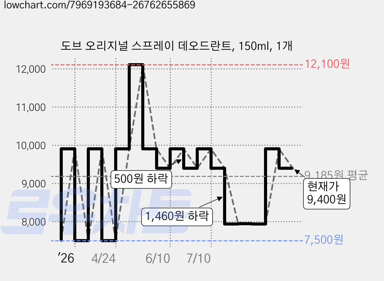 도브 오리지널 스프레이 데오드란트, 150ml, 1개 가격 변동 차트, 현재가 9,400원, 관측 최저가 7,500원