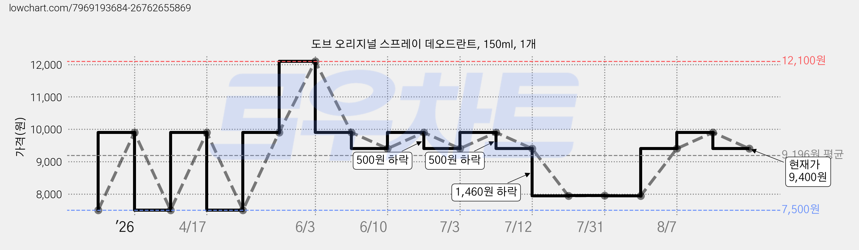 도브 오리지널 스프레이 데오드란트, 150ml, 1개 가격 변동 차트, 현재가 9,400원, 관측 최저가 7,500원
