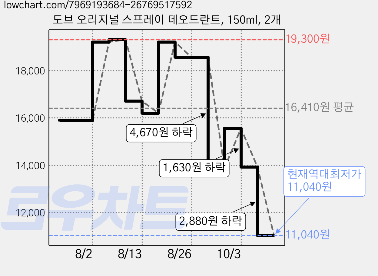 도브 오리지널 스프레이 데오드란트, 150ml, 2개 가격 변동 차트, 현재가 11,040원, 역대최저가