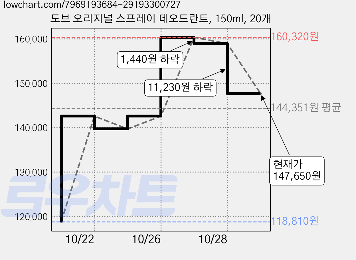 도브 오리지널 스프레이 데오드란트, 150ml, 20개 가격 변동 차트, 현재가 147,650원, 관측 최저가 118,810원