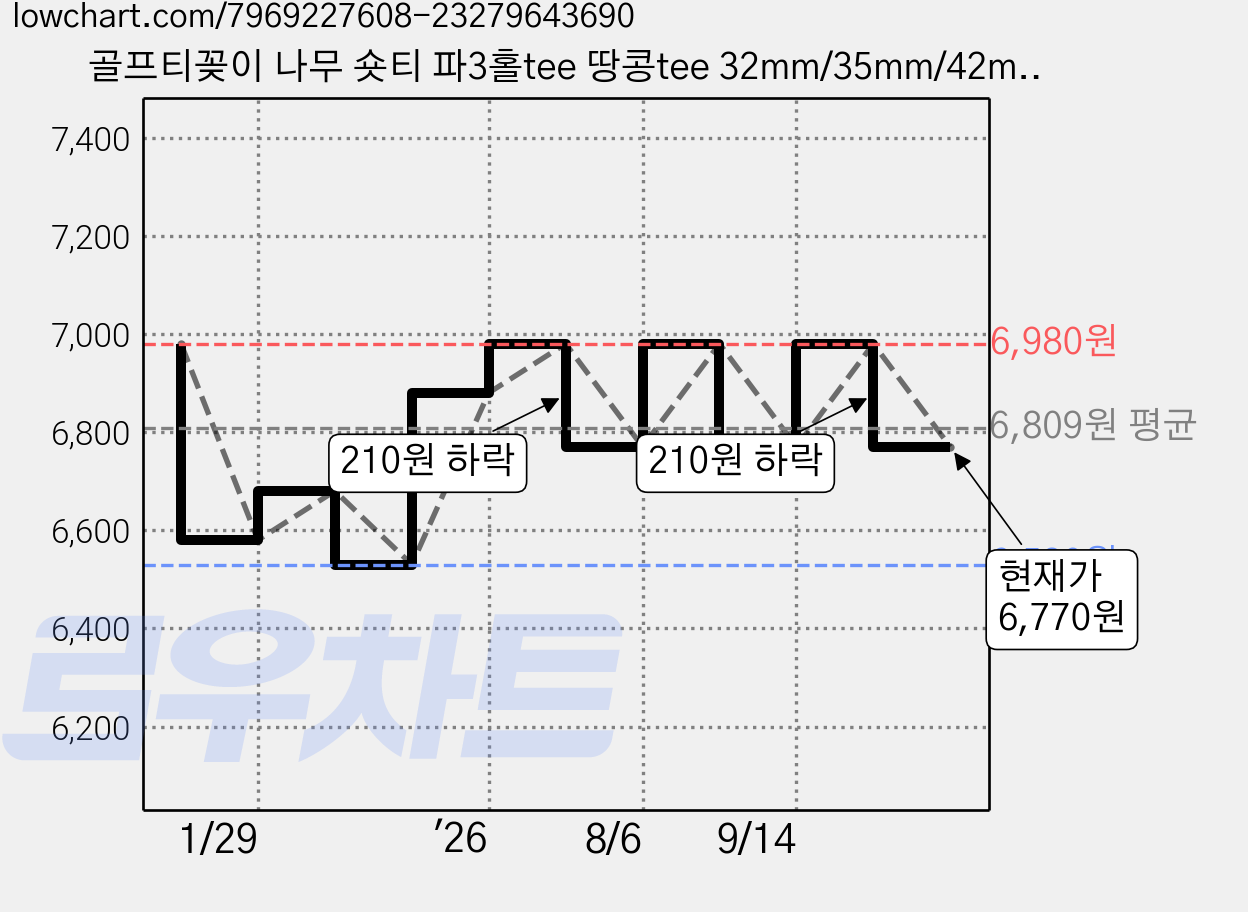 골프티꽂이 나무 숏티 파3홀tee 땅콩tee 32mm/35mm/42mm, 35MM100개 가격 변동 차트, 현재가 6,770원, 관측 최저가 6,530원