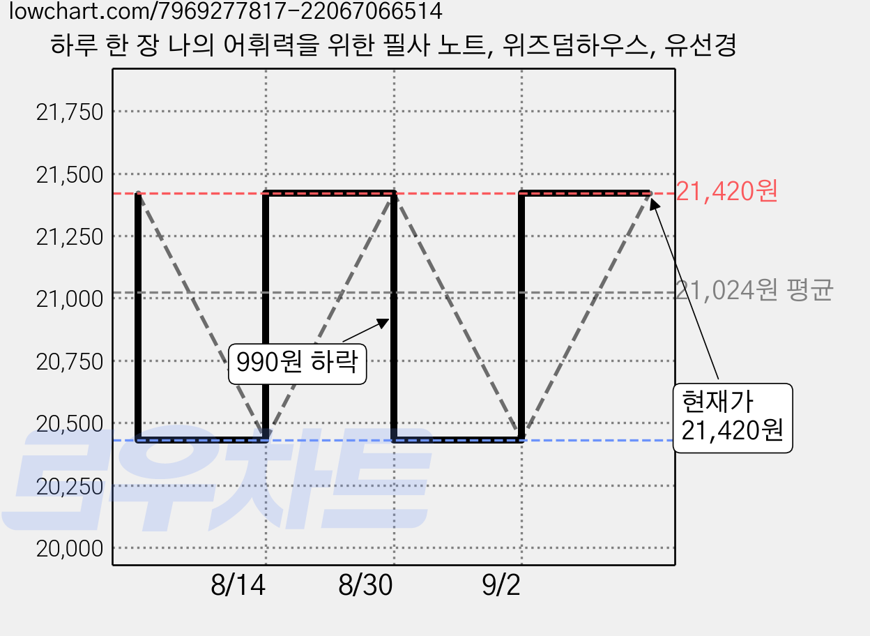 하루 한 장 나의 어휘력을 위한 필사 노트, 위즈덤하우스, 유선경 가격 변동 차트, 현재가 21,420원, 관측 최저가 20,430원
