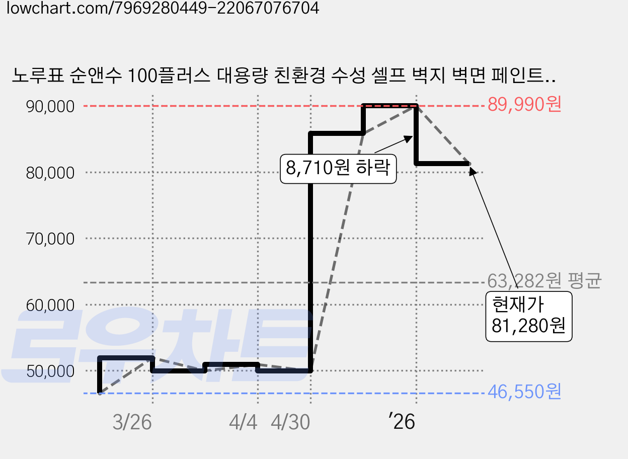 노루표 순앤수 100플러스 대용량 친환경 수성 셀프 벽지 벽면 페인트, 1개, 18L, 순흰색 (WHITE) 가격 변동 차트, 현재가 81,280원, 관측 최저가 46,550원