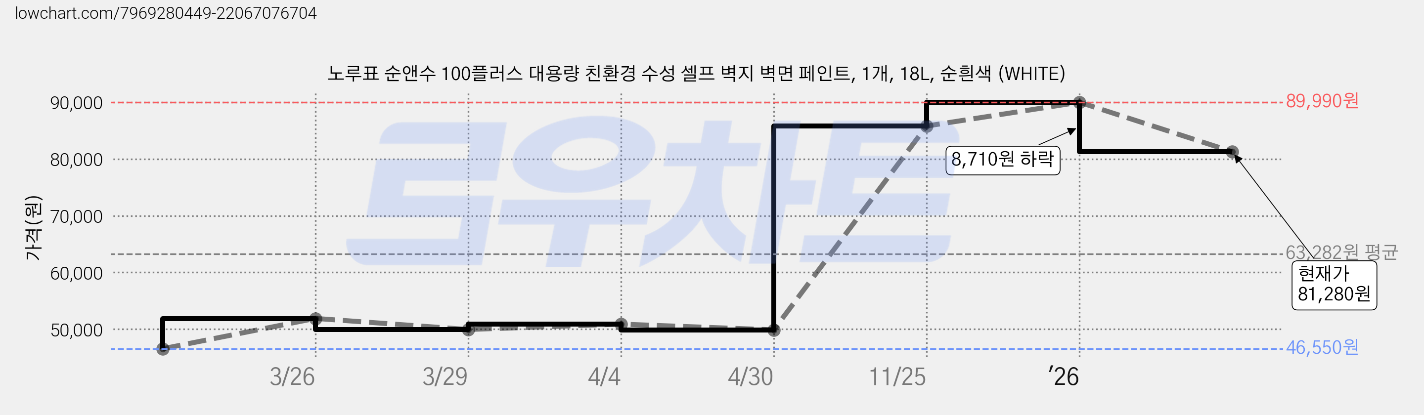 노루표 순앤수 100플러스 대용량 친환경 수성 셀프 벽지 벽면 페인트, 1개, 18L, 순흰색 (WHITE) 가격 변동 차트, 현재가 81,280원, 관측 최저가 46,550원