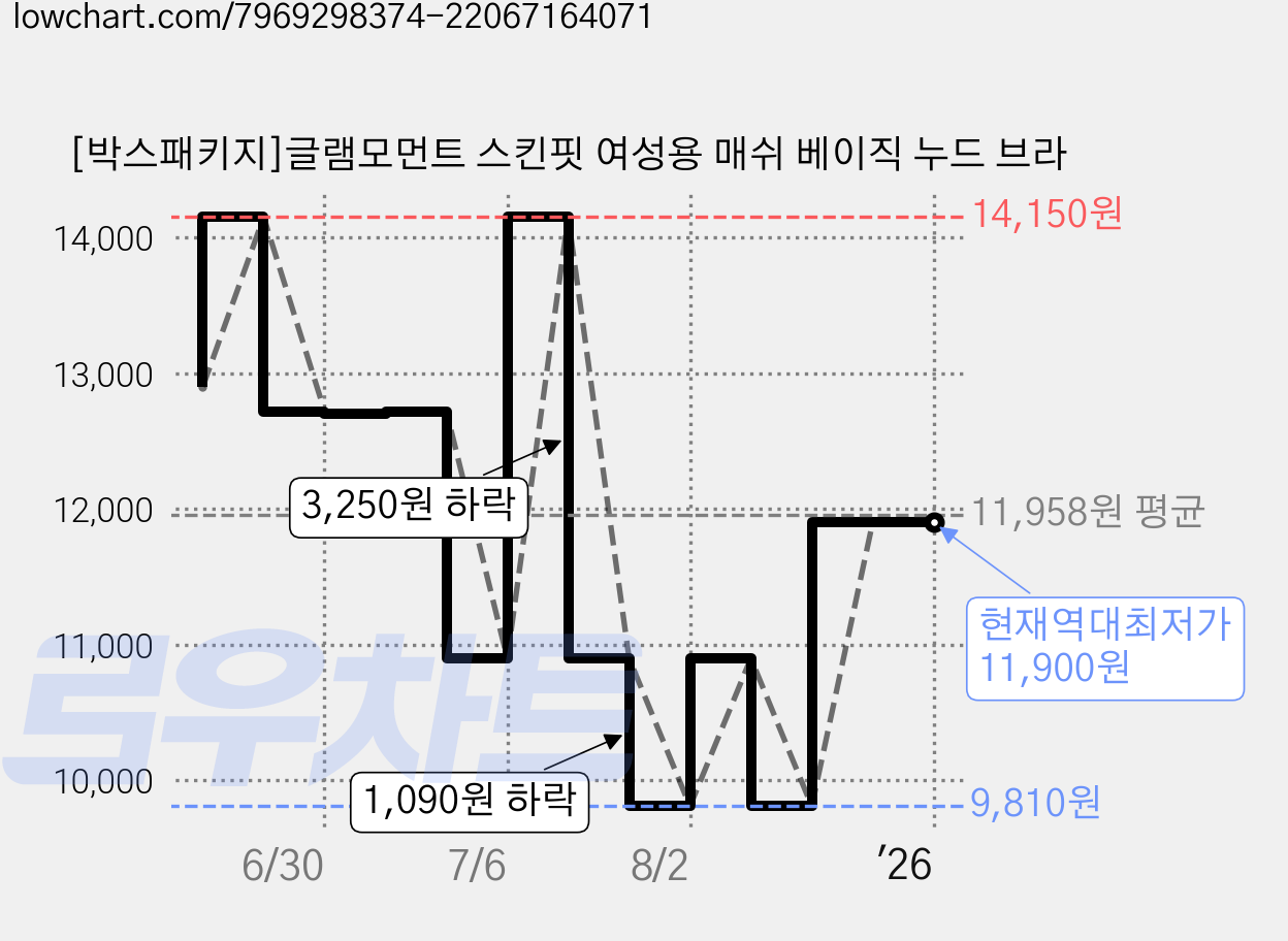 [박스패키지]글램모먼트 스킨핏 여성용 매쉬 베이직 누드 브라 가격 변동 차트, 현재가 11,900원, 역대최저가