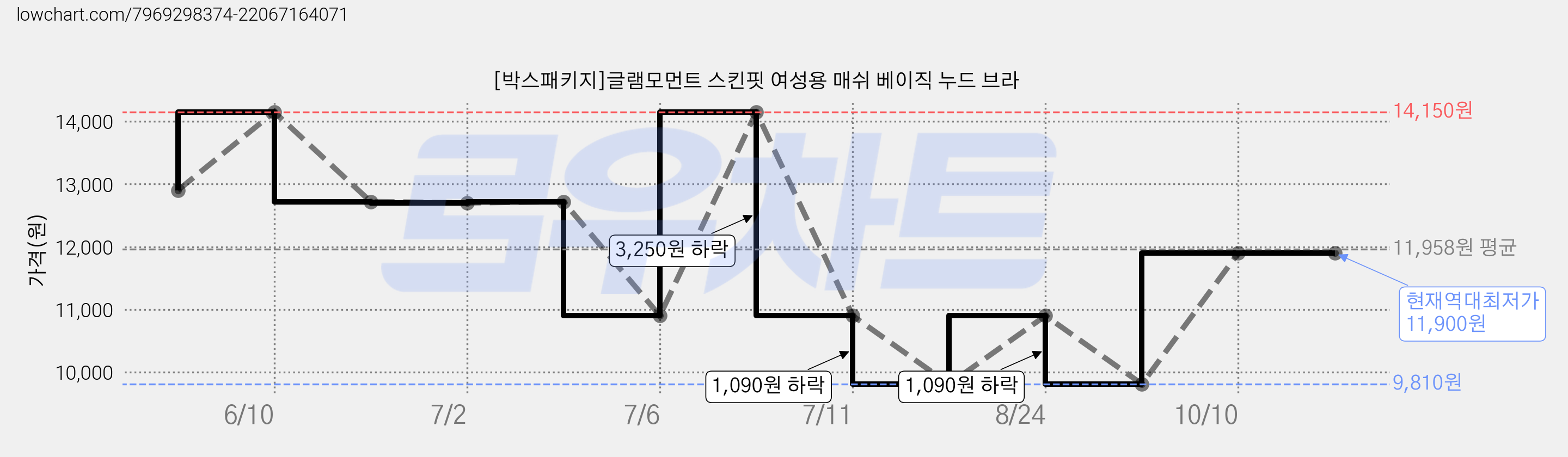 [박스패키지]글램모먼트 스킨핏 여성용 매쉬 베이직 누드 브라 가격 변동 차트, 현재가 11,900원, 역대최저가