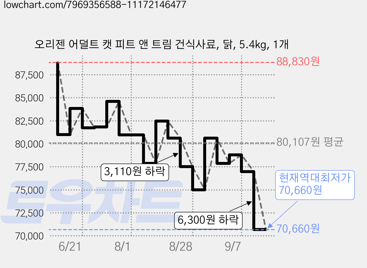 오리젠 어덜트 캣 피트 앤 트림 건식사료, 닭, 5.4kg, 1개 가격 변동 차트, 현재가 70,660원, 역대최저가
