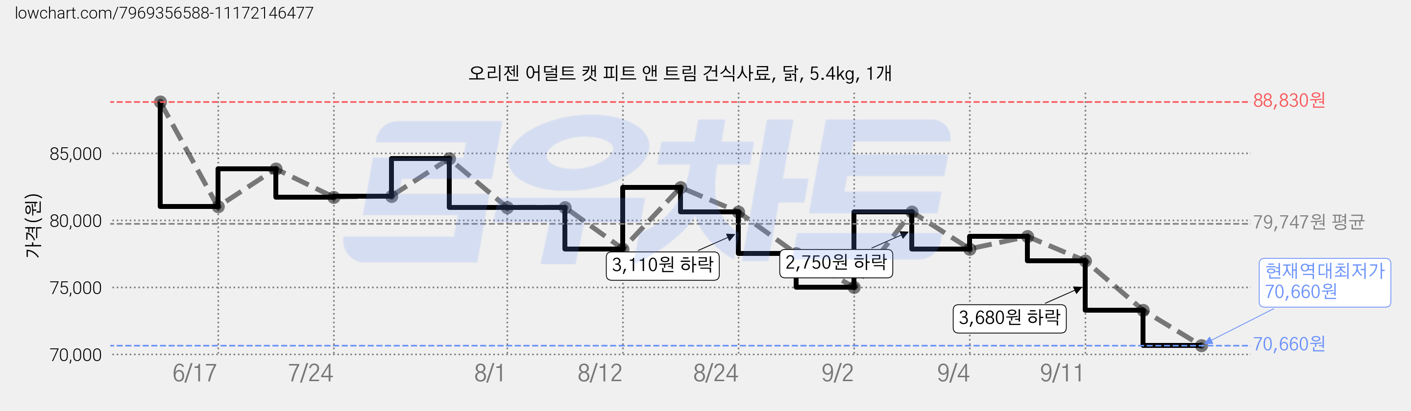 오리젠 어덜트 캣 피트 앤 트림 건식사료, 닭, 5.4kg, 1개 가격 변동 차트, 현재가 70,660원, 역대최저가