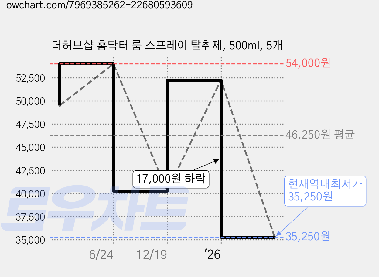 더허브샵 홈닥터 룸 스프레이 탈취제, 500ml, 5개 가격 변동 차트, 현재가 35,250원, 역대최저가