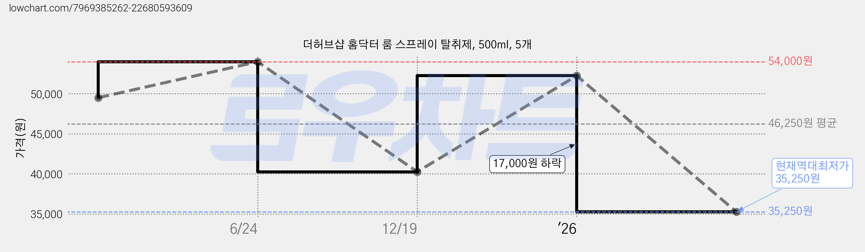 더허브샵 홈닥터 룸 스프레이 탈취제, 500ml, 5개 가격 변동 차트, 현재가 35,250원, 역대최저가