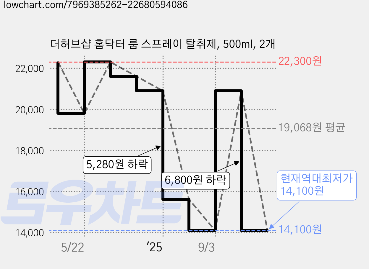 더허브샵 홈닥터 룸 스프레이 탈취제, 500ml, 2개 가격 변동 차트, 현재가 14,100원, 역대최저가