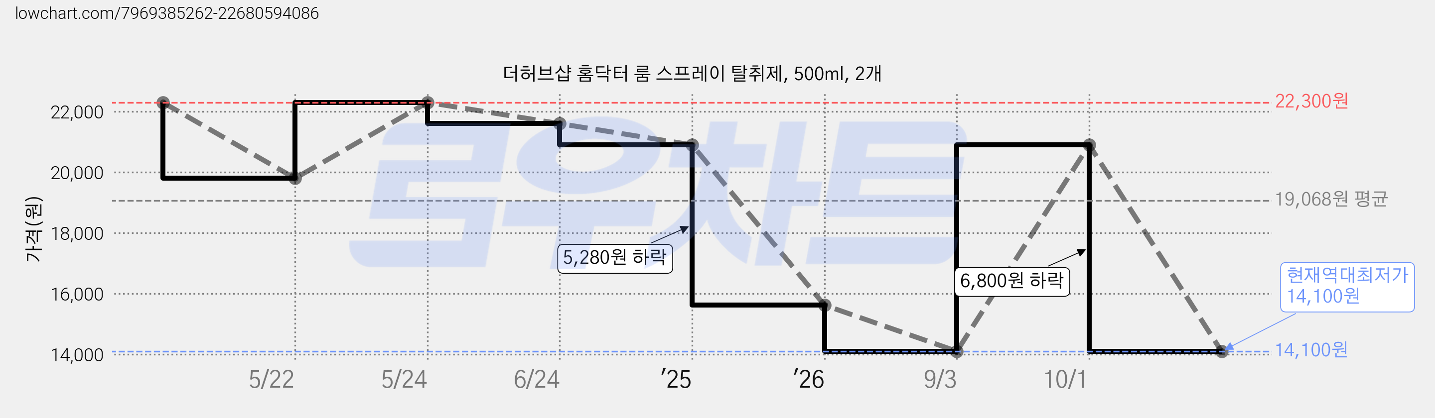 더허브샵 홈닥터 룸 스프레이 탈취제, 500ml, 2개 가격 변동 차트, 현재가 14,100원, 역대최저가