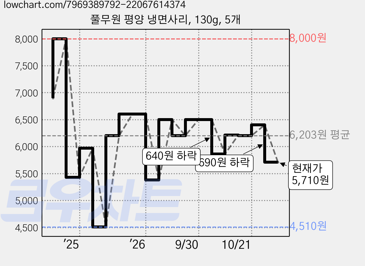 풀무원 평양 냉면사리, 130g, 5개 가격 변동 차트, 현재가 5,710원, 관측 최저가 4,510원