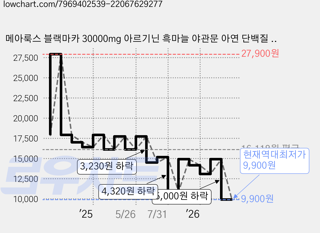 메아룩스 블랙마카 30000mg 아르기닌 흑마늘 야관문 아연 단백질 아미노산, 1개, 60정 가격 변동 차트, 현재가 9,900원, 역대최저가