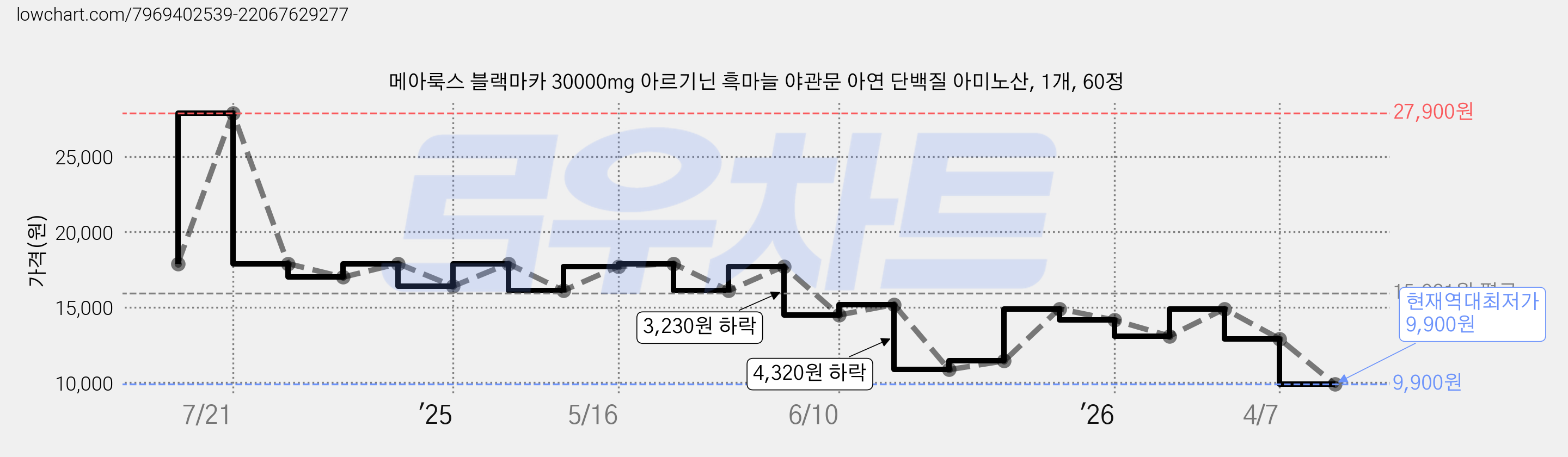 메아룩스 블랙마카 30000mg 아르기닌 흑마늘 야관문 아연 단백질 아미노산, 1개, 60정 가격 변동 차트, 현재가 9,900원, 역대최저가