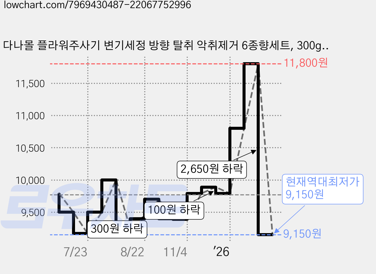 다나몰 플라워주사기 변기세정 방향 탈취 악취제거 6종향세트, 300g, 1세트 가격 변동 차트, 현재가 9,150원, 역대최저가