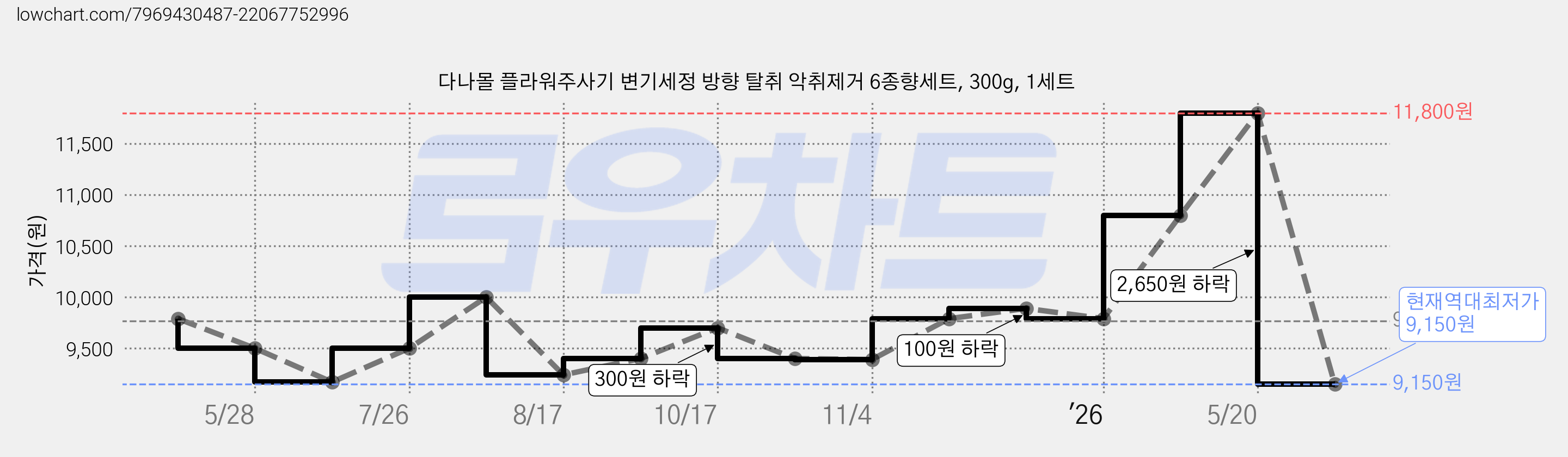 다나몰 플라워주사기 변기세정 방향 탈취 악취제거 6종향세트, 300g, 1세트 가격 변동 차트, 현재가 9,150원, 역대최저가