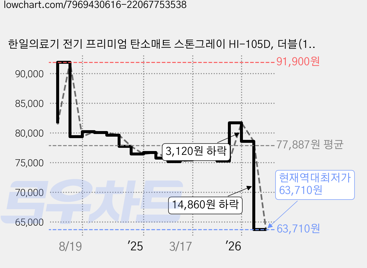 한일의료기 전기 프리미엄 탄소매트 스톤그레이 HI-105D, 더블(135 x 195 cm) 가격 변동 차트, 현재가 63,710원, 역대최저가