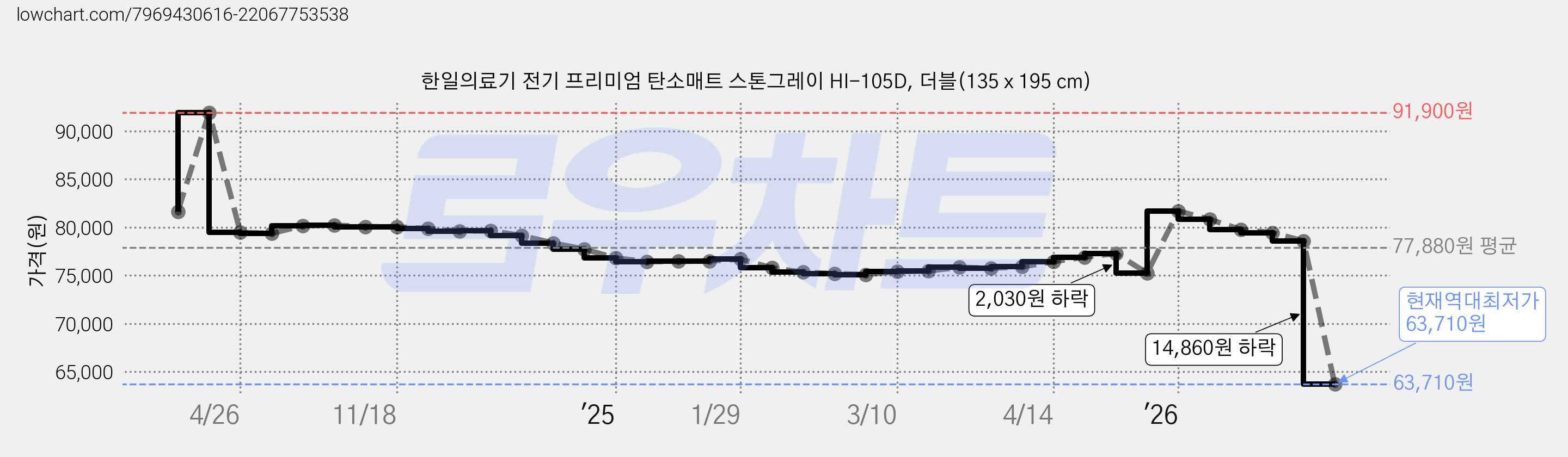 한일의료기 전기 프리미엄 탄소매트 스톤그레이 HI-105D, 더블(135 x 195 cm) 가격 변동 차트, 현재가 63,710원, 역대최저가