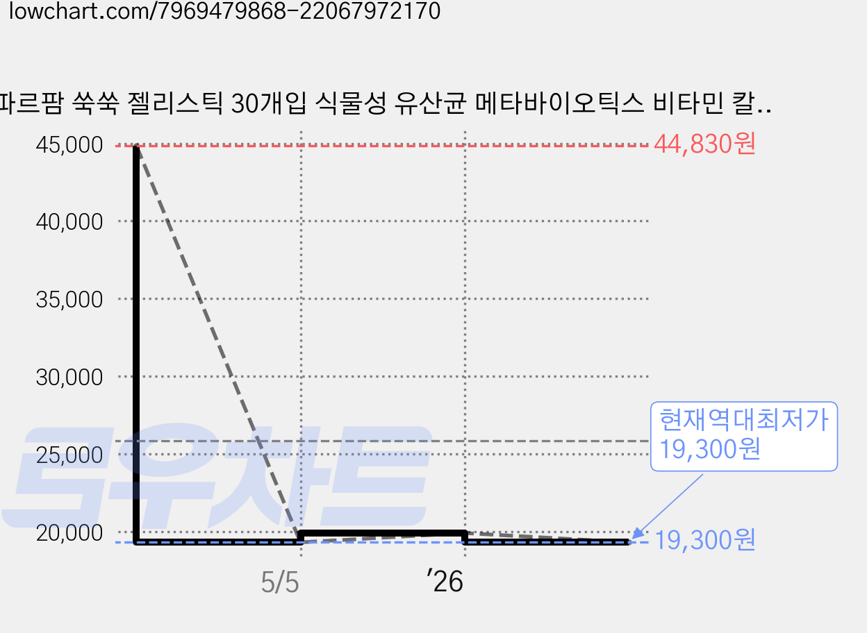 파르팜 쑥쑥 젤리스틱 30개입 식물성 유산균 메타바이오틱스 비타민 칼슘 샤인머스캣 어린이 젤리, 30개, 20g 가격 변동 차트, 현재가 19,300원, 역대최저가