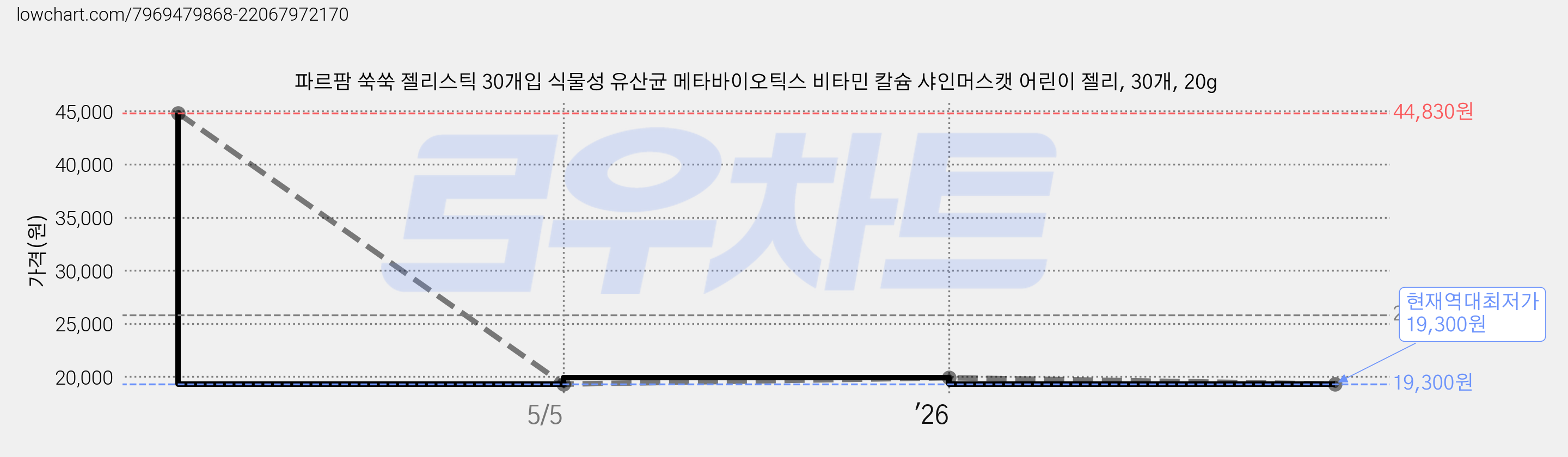 파르팜 쑥쑥 젤리스틱 30개입 식물성 유산균 메타바이오틱스 비타민 칼슘 샤인머스캣 어린이 젤리, 30개, 20g 가격 변동 차트, 현재가 19,300원, 역대최저가