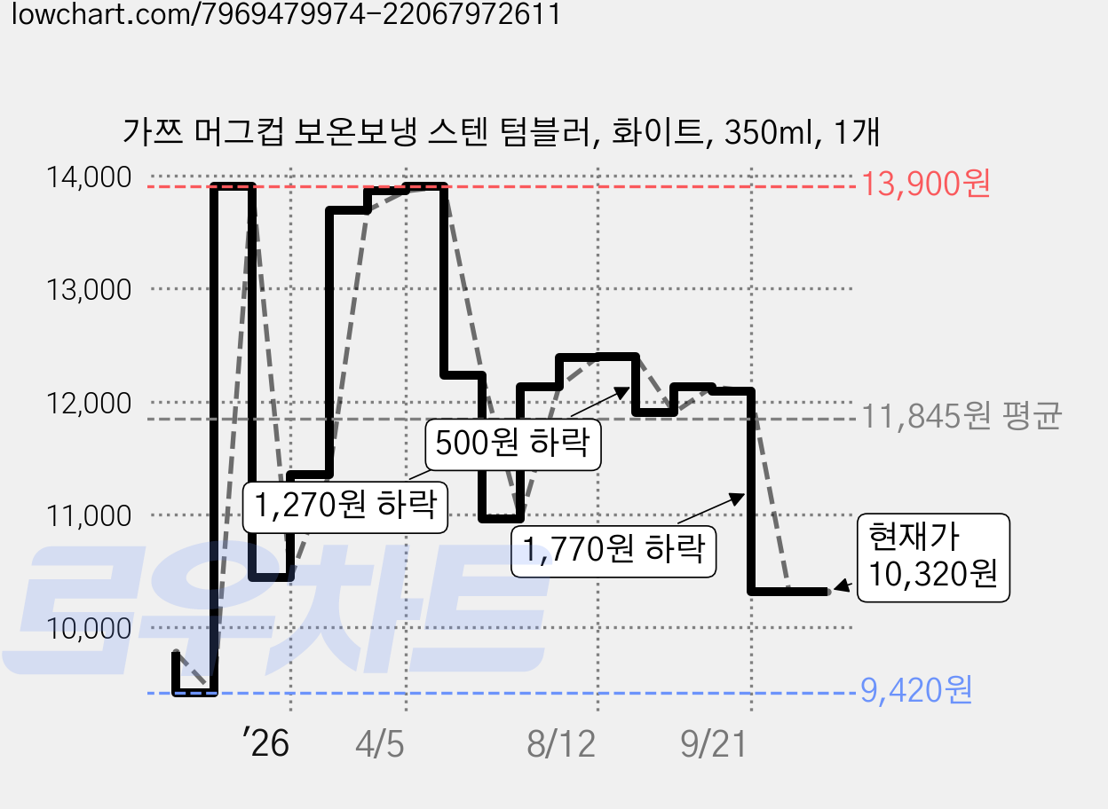 가쯔 머그컵 보온보냉 스텐 텀블러, 화이트, 350ml, 1개 가격 변동 차트, 현재가 10,320원, 관측 최저가 9,420원