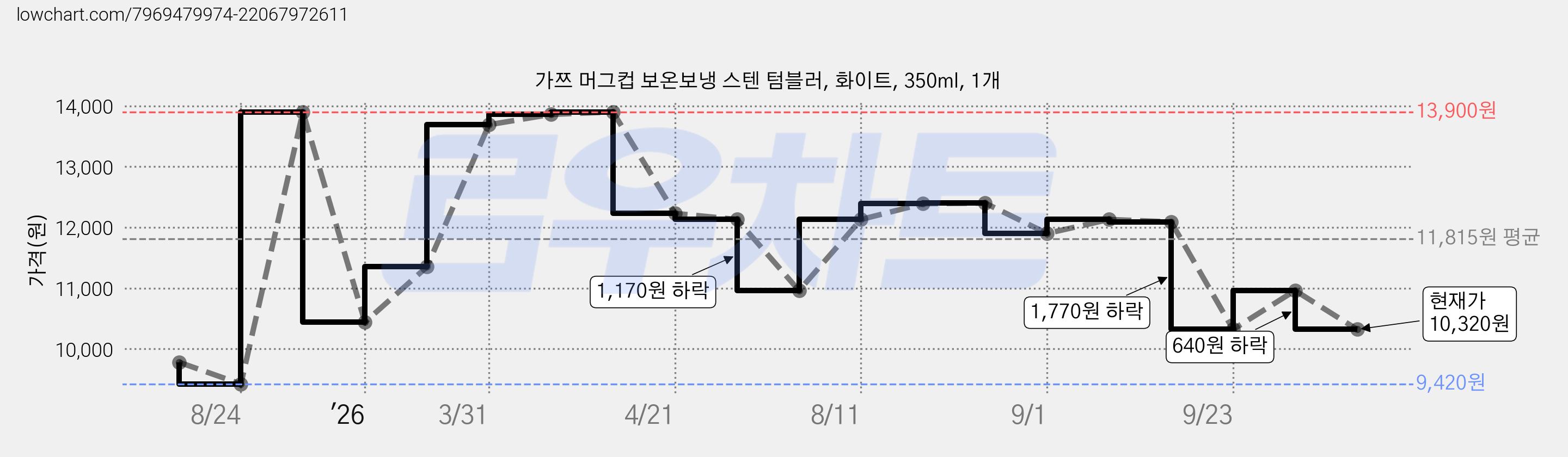 가쯔 머그컵 보온보냉 스텐 텀블러, 화이트, 350ml, 1개 가격 변동 차트, 현재가 10,320원, 관측 최저가 9,420원